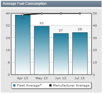 Fuel Consumption Demo